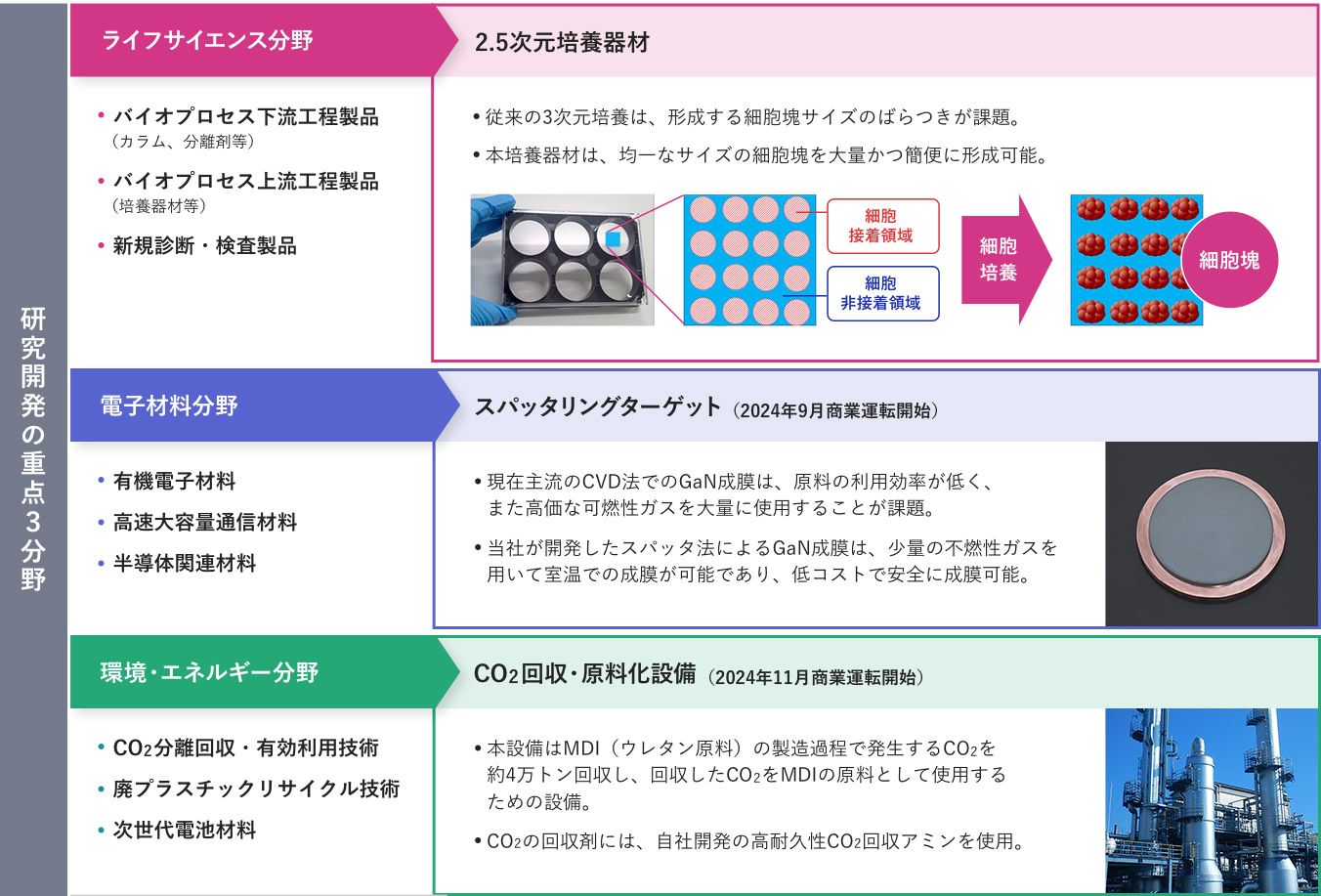 研究開発の重点3分野
