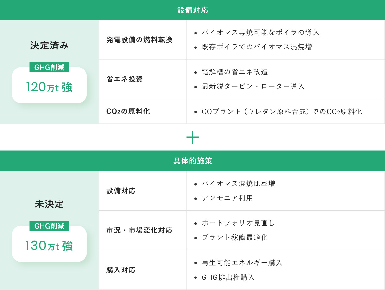 東ソーグループGHG排出量削減計画