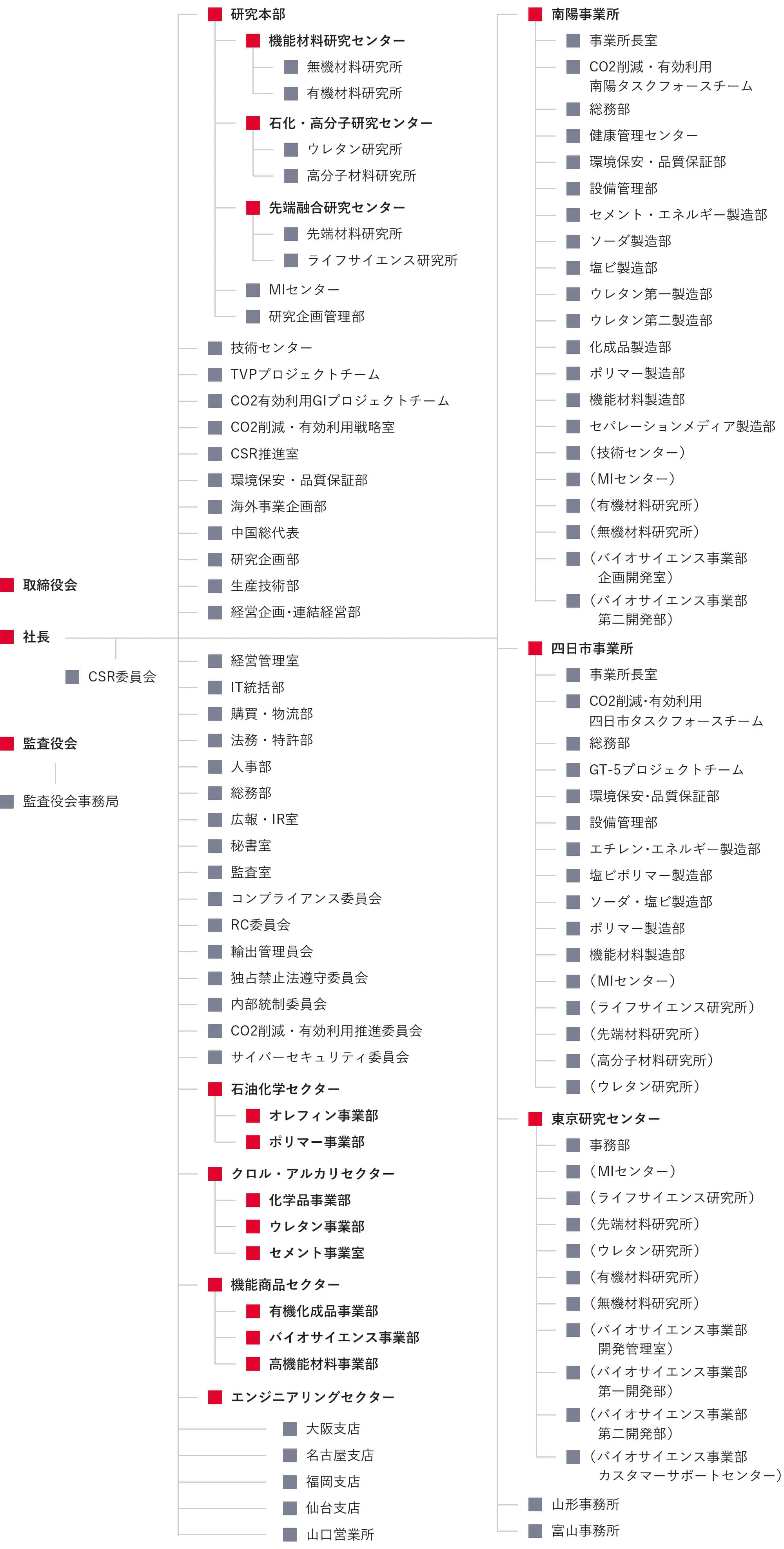 組織図