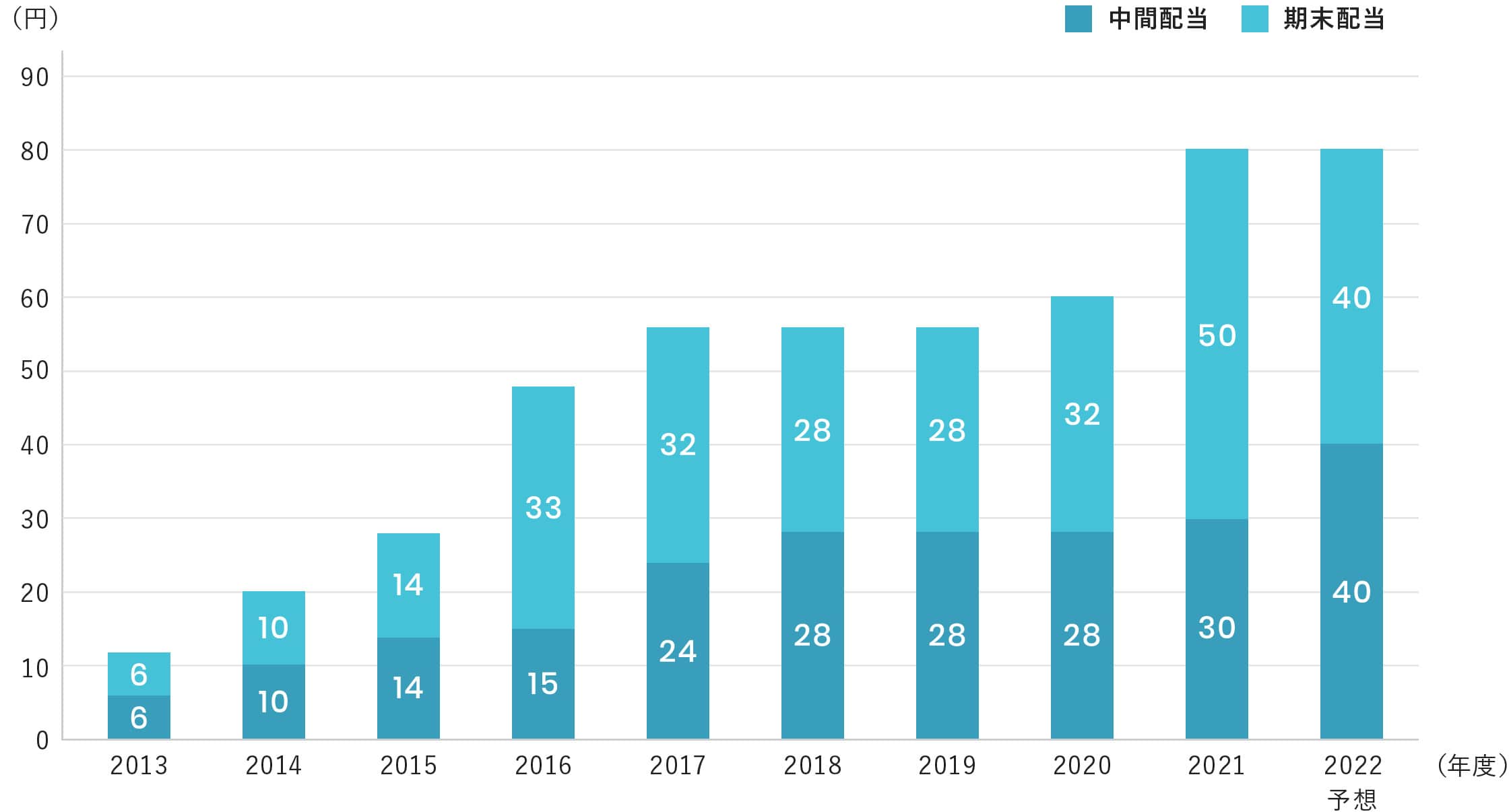 配当金を受け取る事ができます