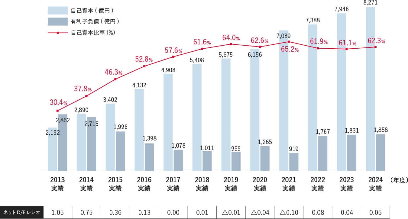 安定配当を支える強固な財務体質