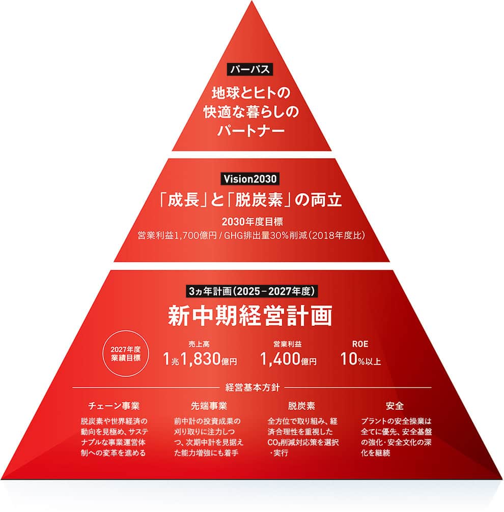 中長期ビジョン (VISION2030)