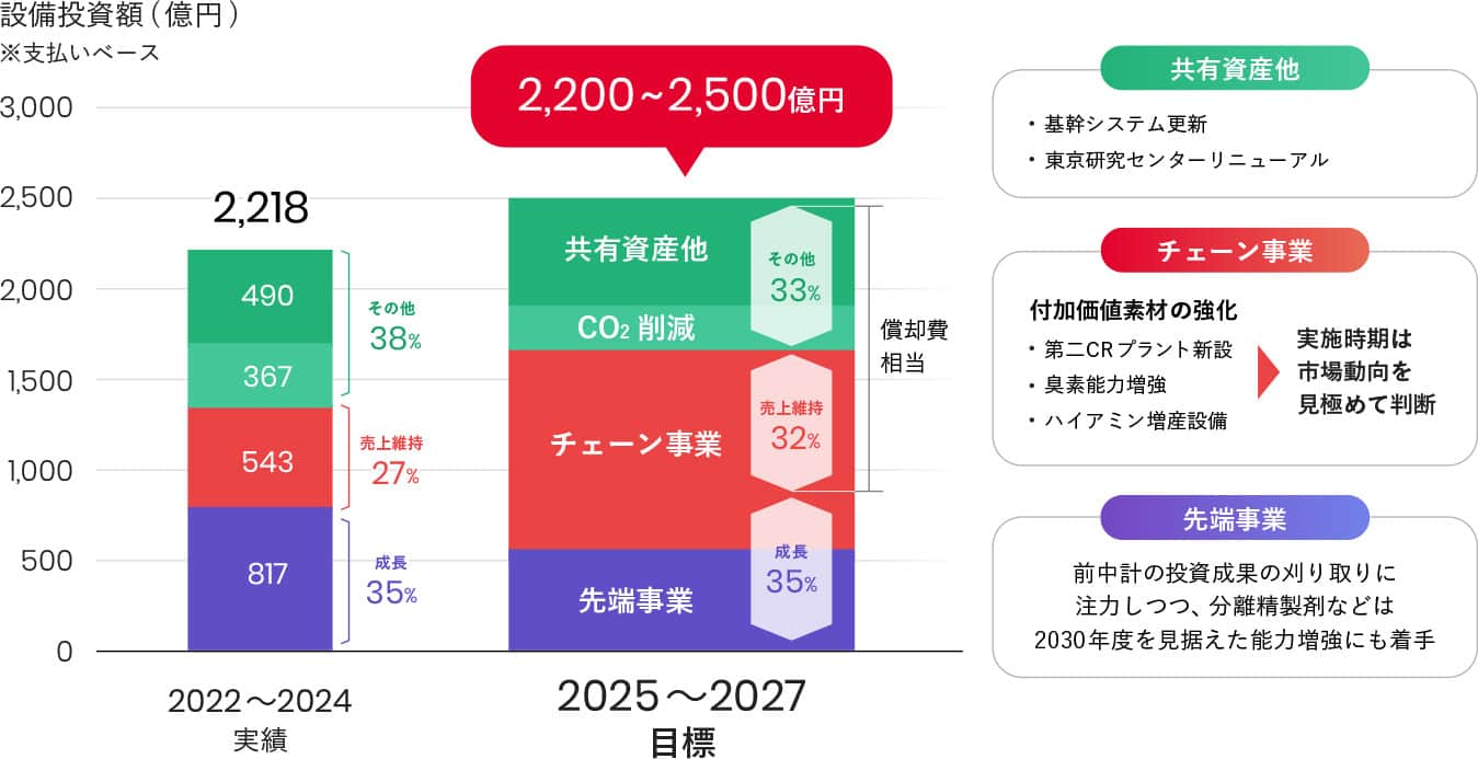 設備投資計画
