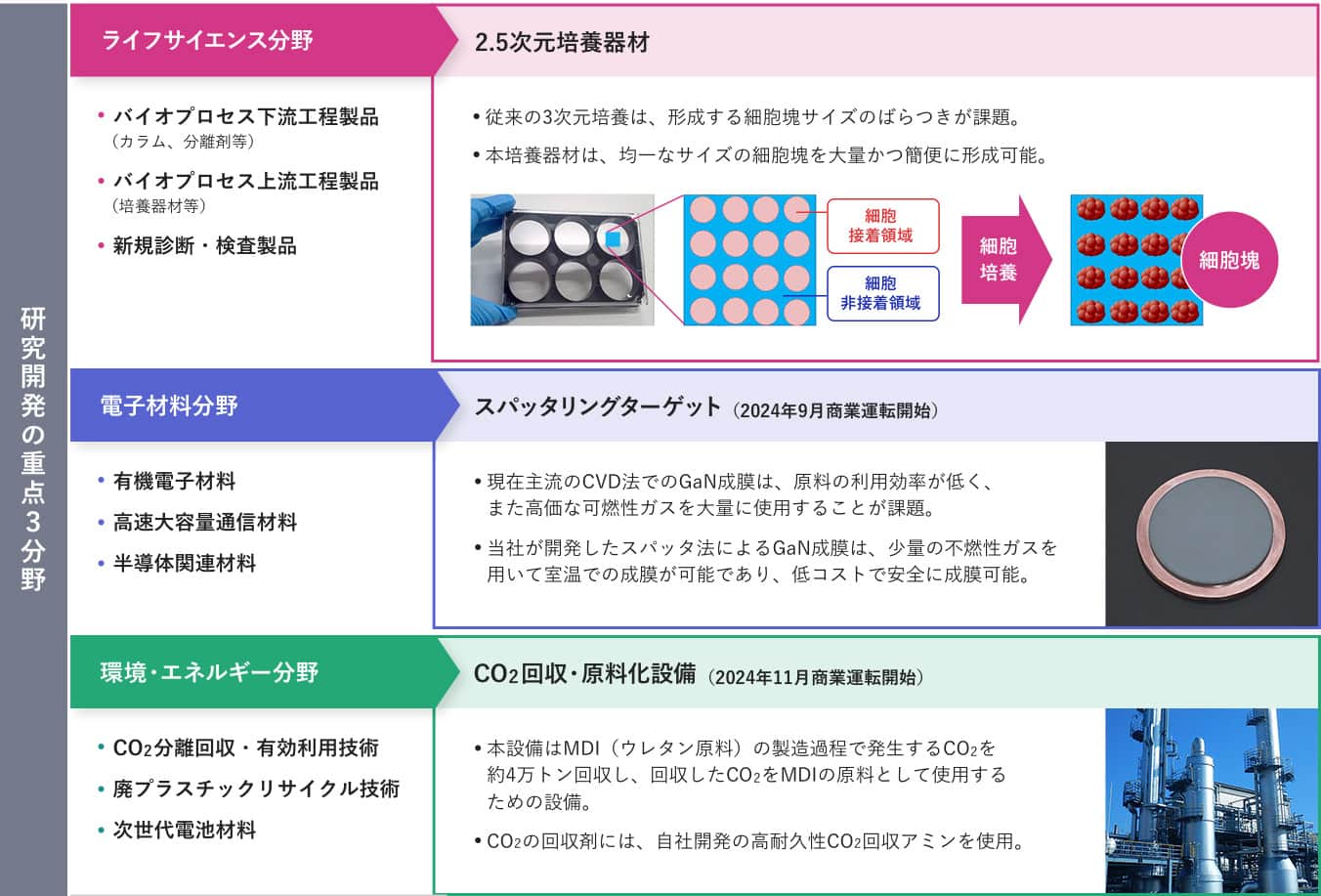 研究開発の重点3分野