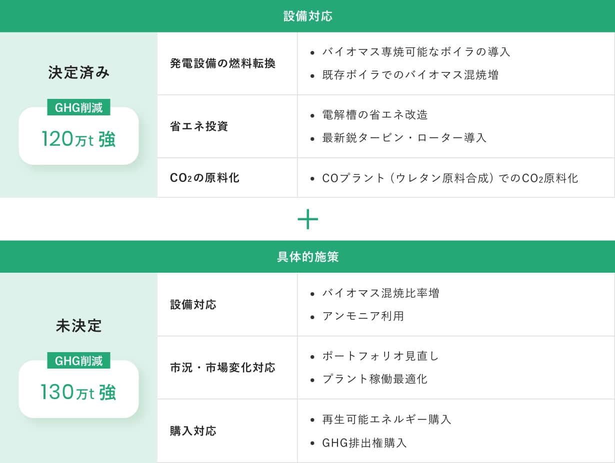 東ソーグループGHG排出量削減計画