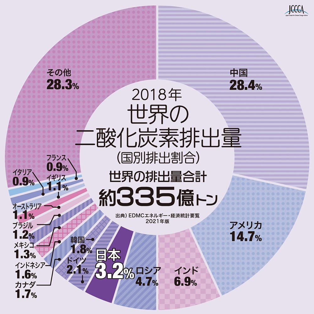 世界及び日本のカーボンニュートラルへの取り組み