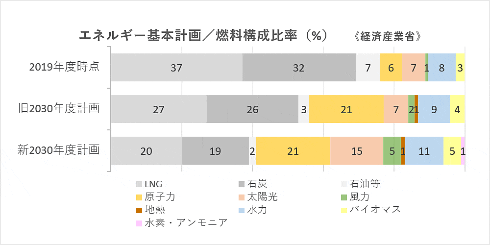 エネルギー基本計画/燃料構成比率（%）