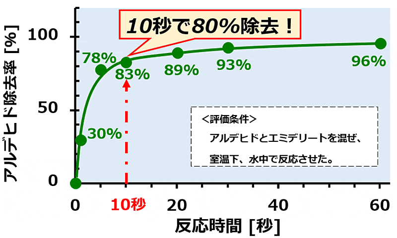 図1. エミデリートのアセトアルデヒド除去速度
