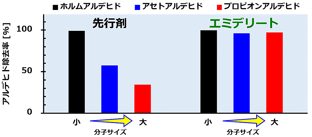 図2. エミデリートのアセトアルデヒド除去速度