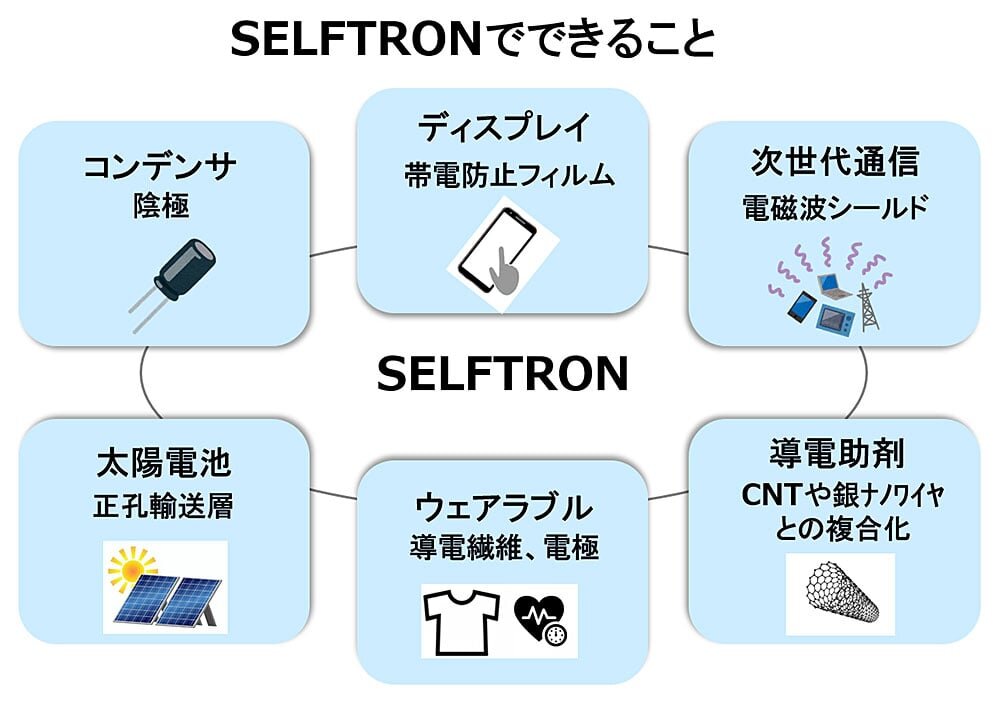 SELFTRONでできること