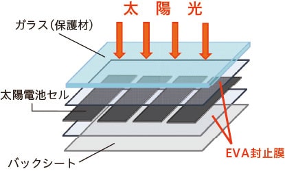 太陽電池封止材用EVA
