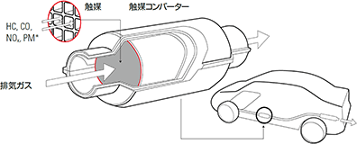 自動車排ガス用浄化触媒ハイシリカゼオライトHSZ®