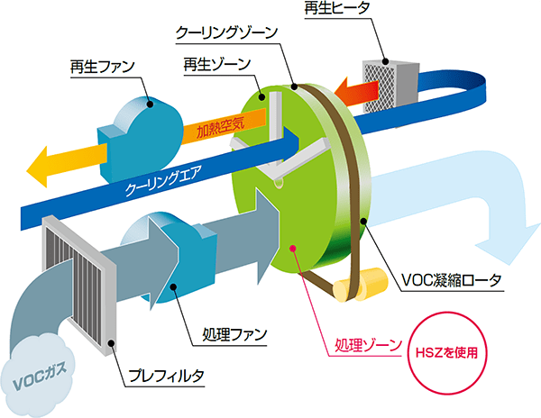 VOC除去装置における吸着剤ハイシリカゼオライトHSZ®