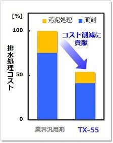 排水処理コスト