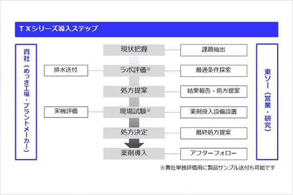 サポート体制