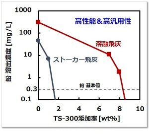 重金属処理性能