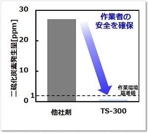 安全性評価（ガス発生）