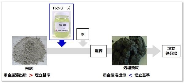 排水用重金属処理剤　TSシリーズの用途