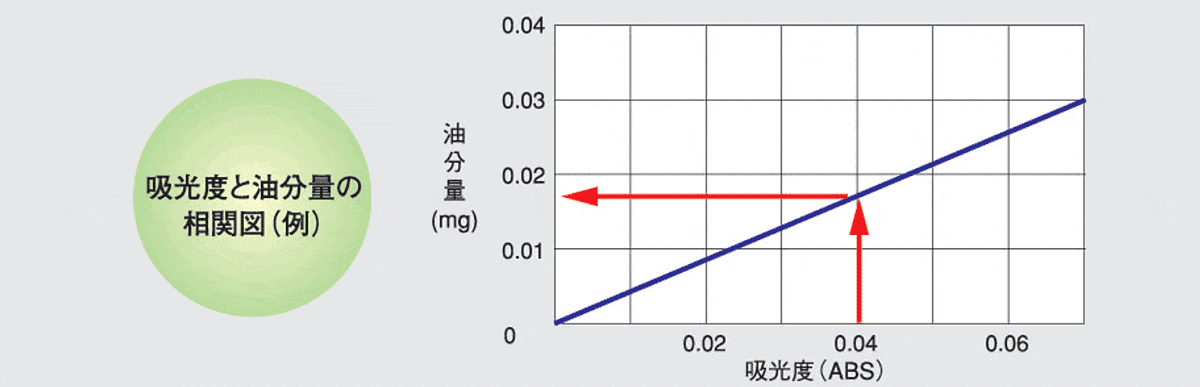 吸光度と油分量の相関図（例）