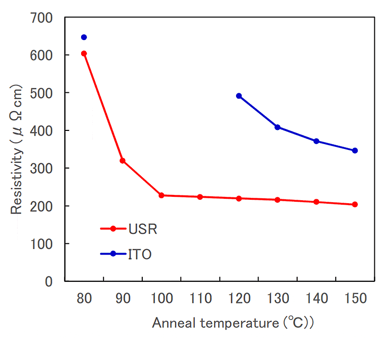 USR　低温結晶化グレード