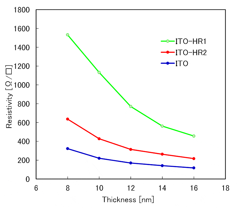 ITO-HR　高抵抗グレード