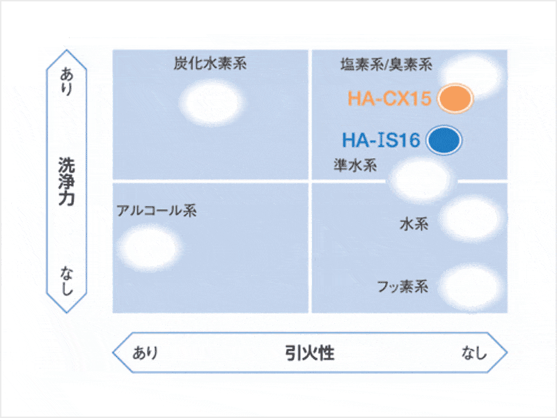 油性汚れ