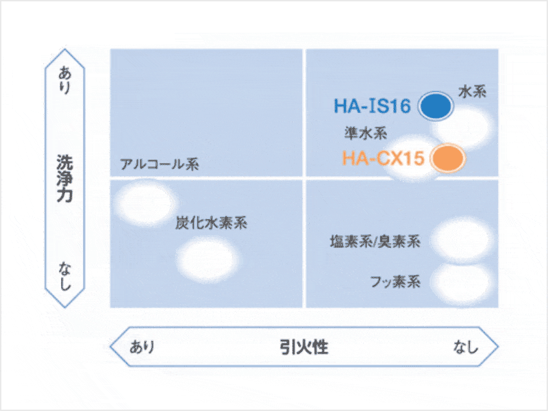 水溶性汚れ