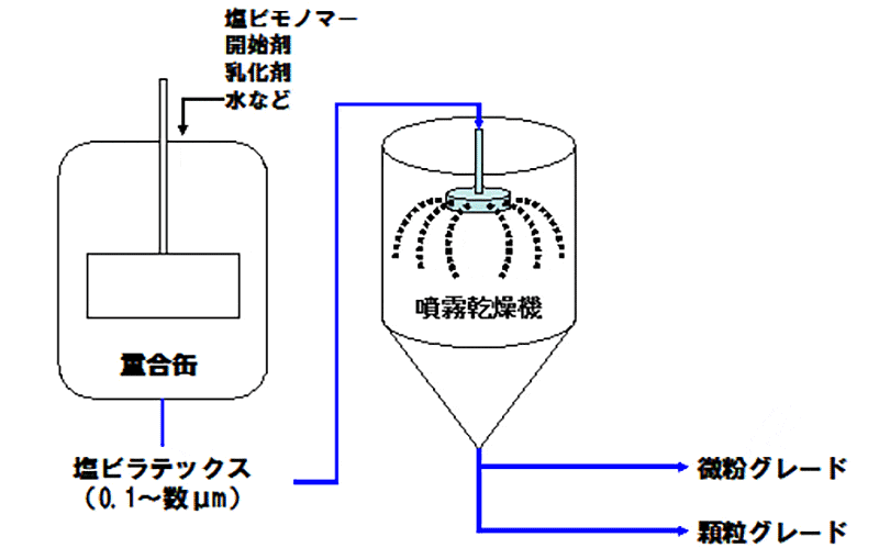 製造法