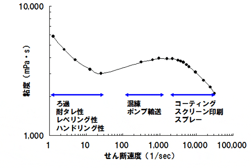 ペースト塩ビゾルの粘度挙動