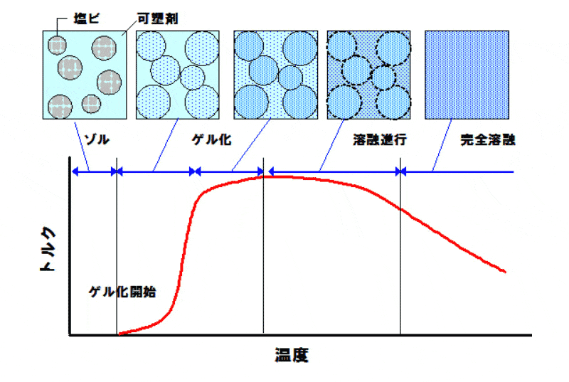 ペースト塩ビゾルのゲル化溶融挙動