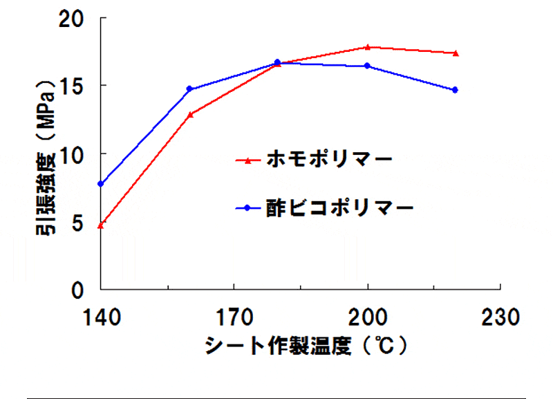 ペースト塩ビゾルのゲル化溶融挙動