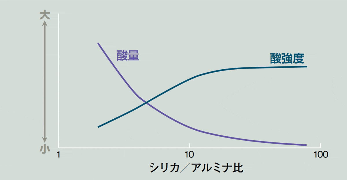 ハイシリカゼオライトHSZ®の特徴／触媒能の変化