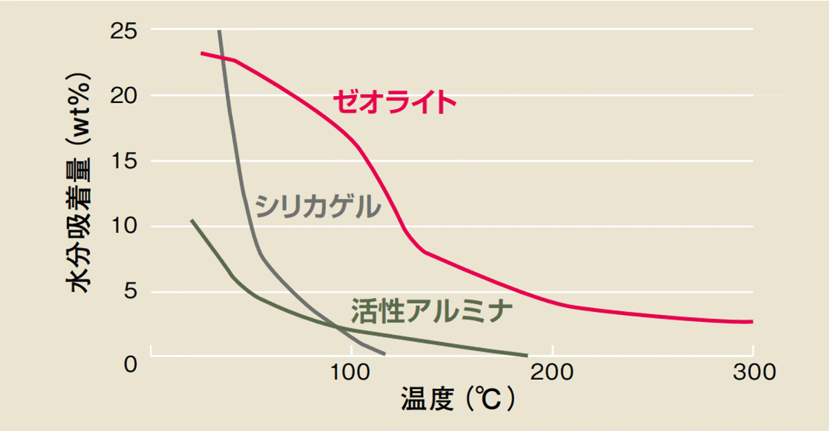 高い温度でも多量に吸着 