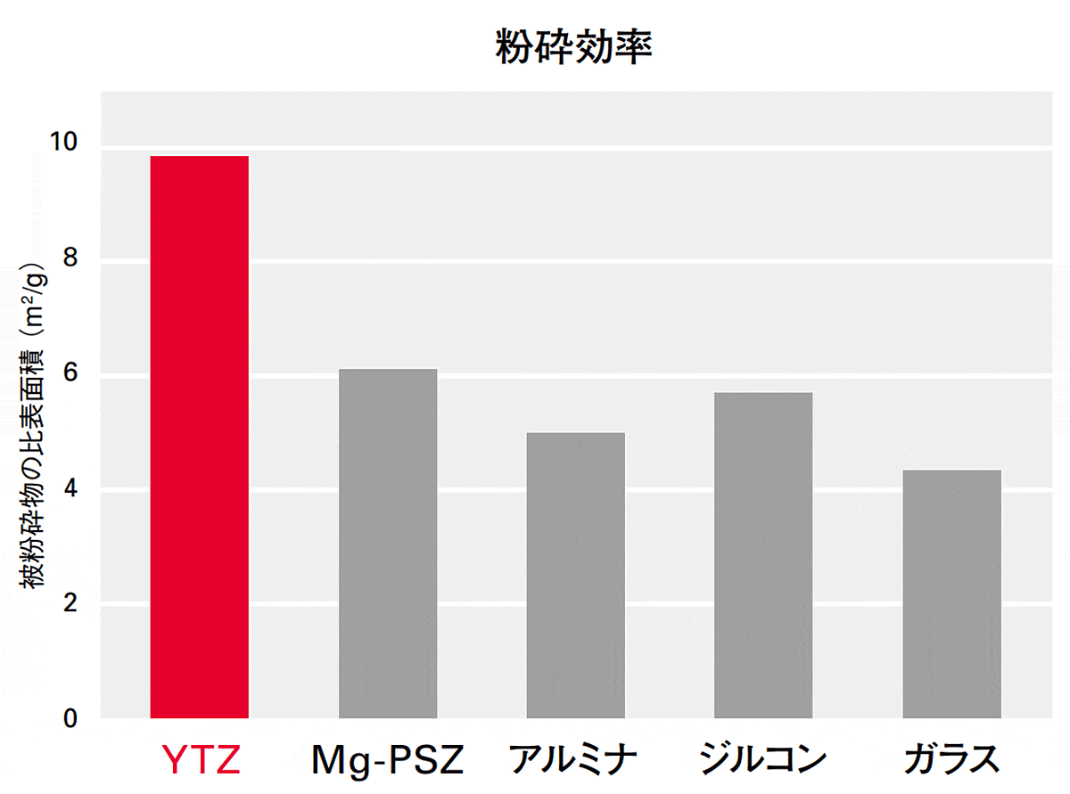 粉砕効率