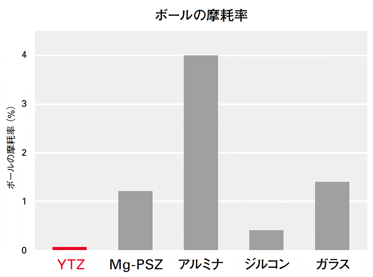 ボールの摩耗率