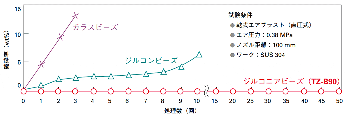 エアブラストでの耐久性試験（TZ-B90）