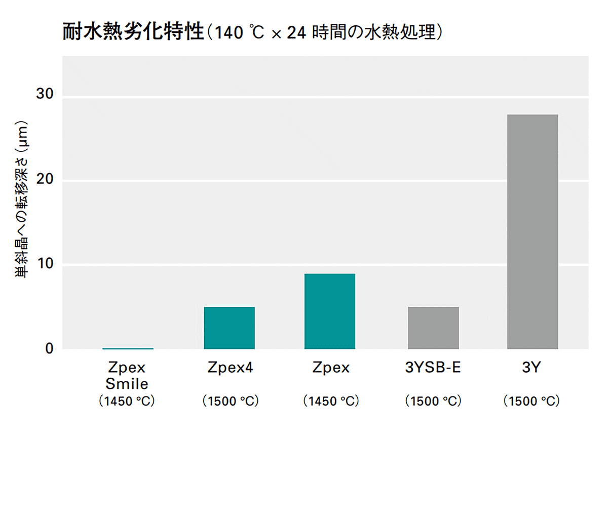 耐水熱劣化特性