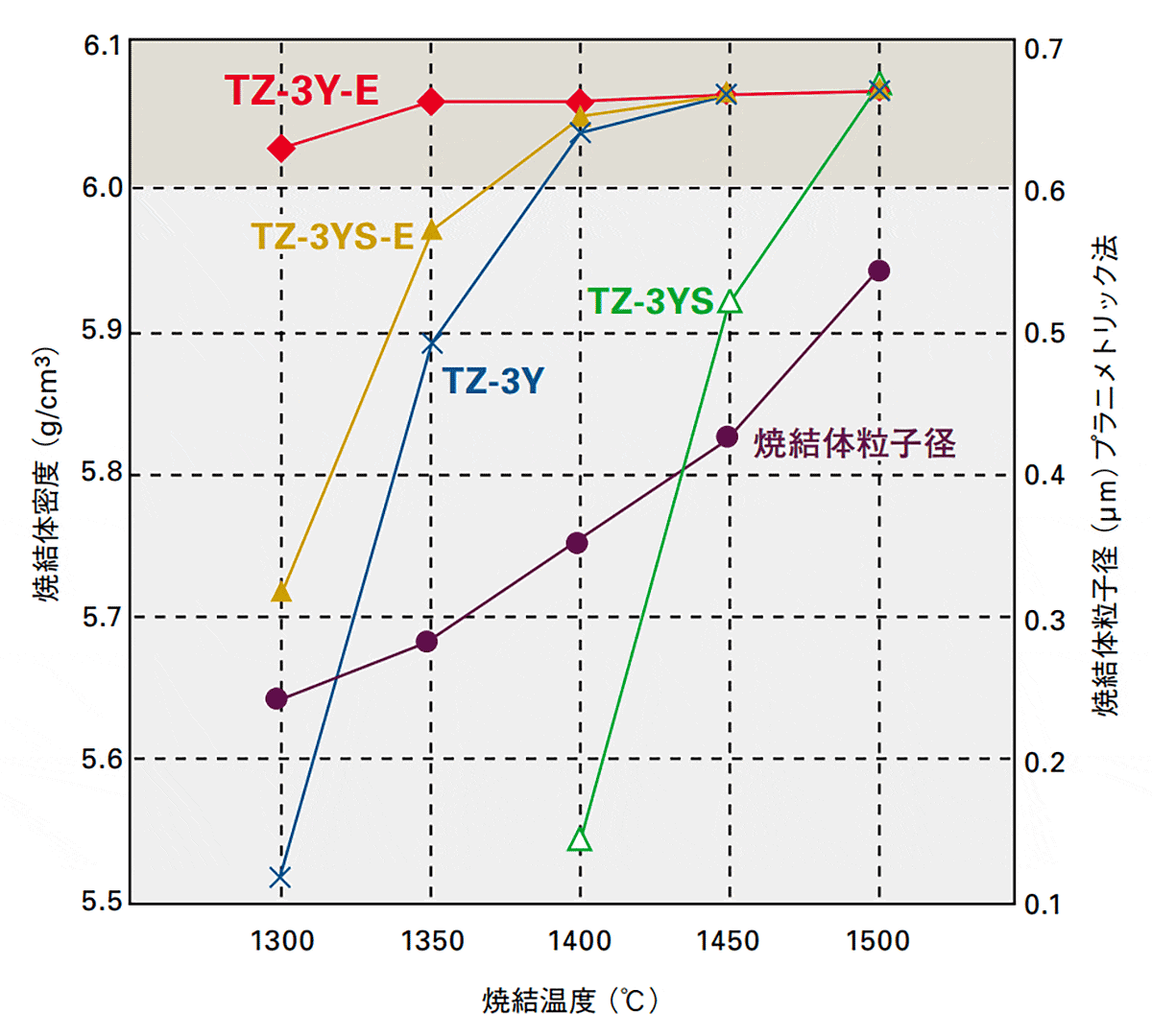 数値は圧力1,000kg/㎠でCIP成形後、各温度で焼結した時の値です。