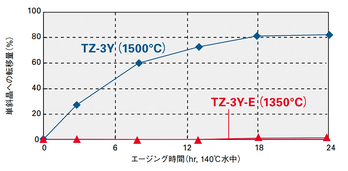 TZ-3Y-Eは、1300℃台で焼結すると、水熱劣化（正方晶が単斜晶に転移する現象）が極めて起こり難い。高品質で緻密な焼結体が得られます。