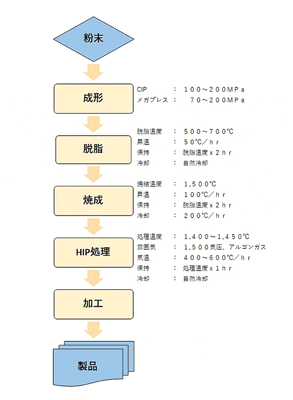 Aグレードご使用条件例