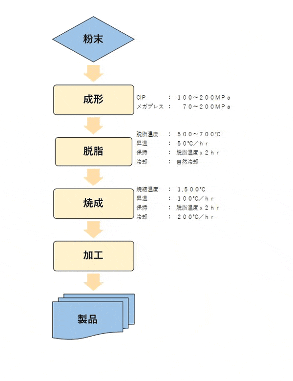 バインダーグレード（Bグレード）